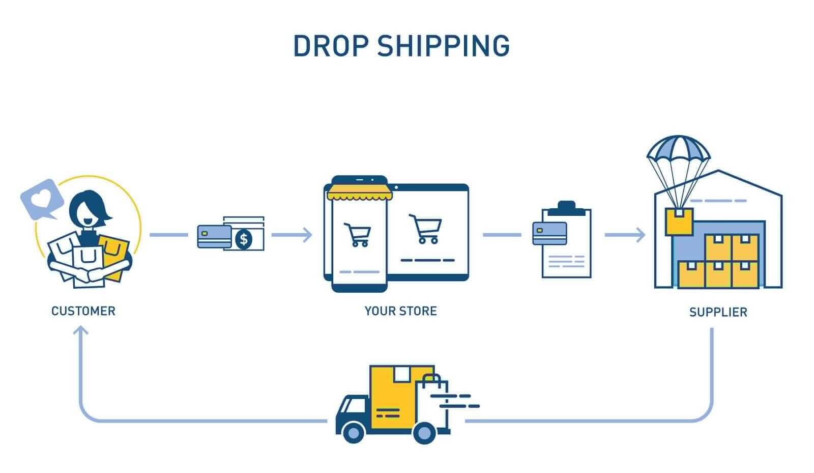 10 melhores produtos Dropshipping para vender em 2024 HPG